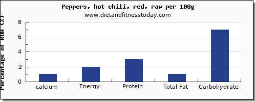 calcium and nutrition facts in chili peppers per 100g